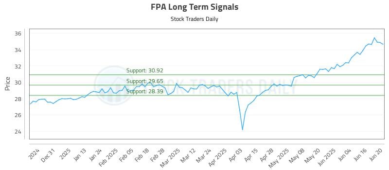 FPA Long Term Analysis for June 20 2025 FPA Long Term Analysis for June 20 2025