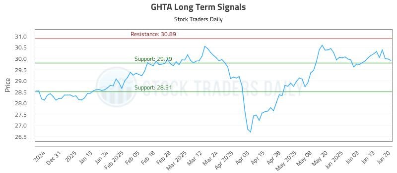 GHTA Long Term Analysis for June 20 2025
