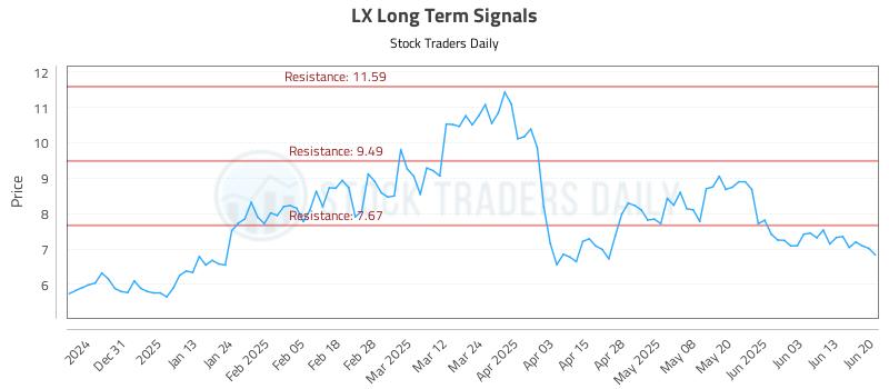 LX Long Term Analysis for June 20 2025 LX Long Term Analysis for June 20 2025