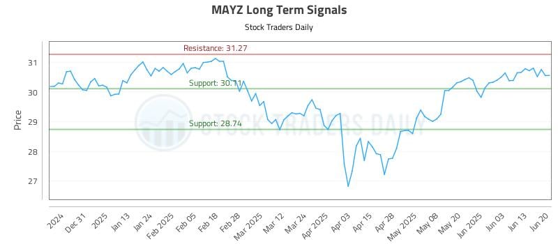 MAYZ Long Term Analysis for June 20 2025 MAYZ Long Term Analysis for June 20 2025