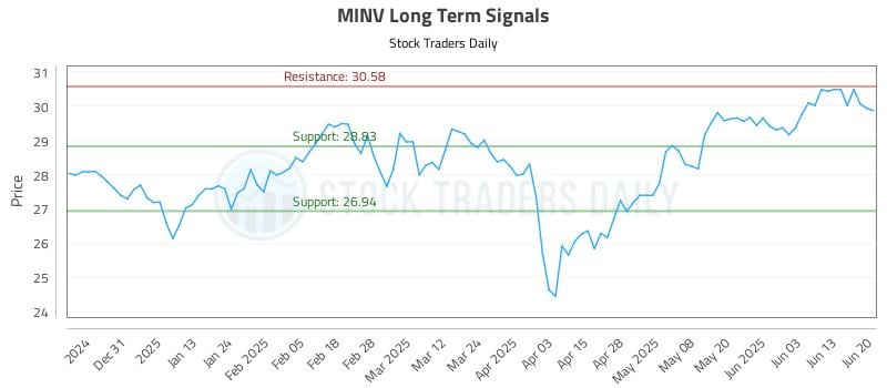 MINV Long Term Analysis for June 20 2025