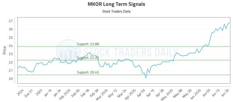 MKOR Long Term Analysis for June 20 2025 MKOR Long Term Analysis for June 20 2025