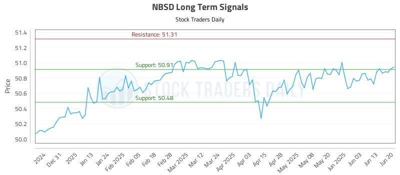 NBSD Long Term Analysis for June 20 2025