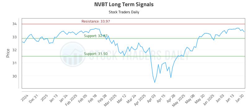 NVBT Long Term Analysis for June 20 2025