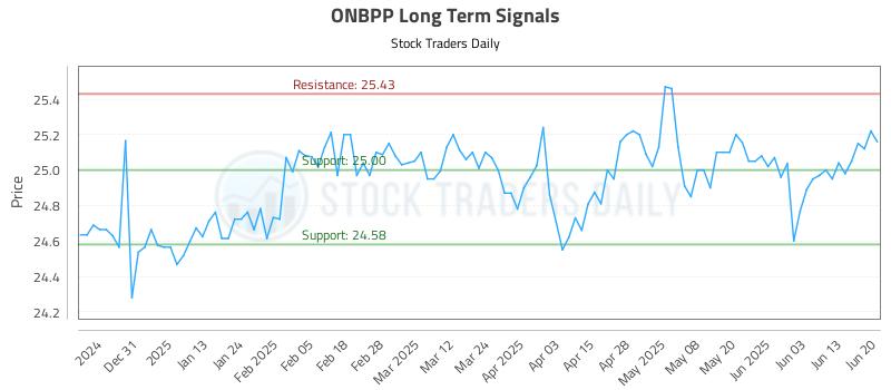 ONBPP Long Term Analysis for June 20 2025 ONBPP Long Term Analysis for June 20 2025