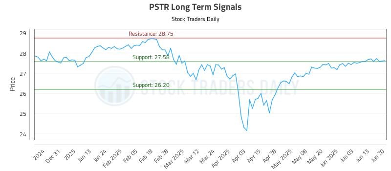 PSTR Long Term Analysis for June 20 2025