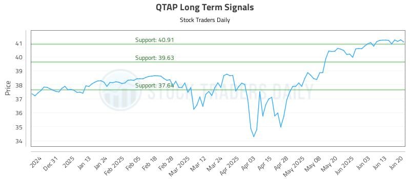 QTAP Long Term Analysis for June 20 2025 QTAP Long Term Analysis for June 20 2025