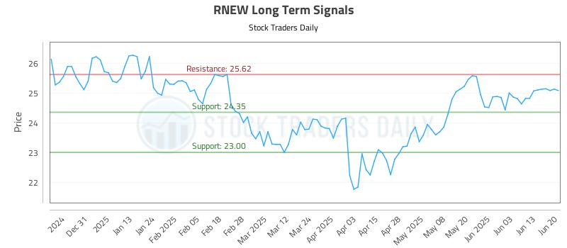 RNEW Long Term Analysis for June 20 2025 RNEW Long Term Analysis for June 20 2025