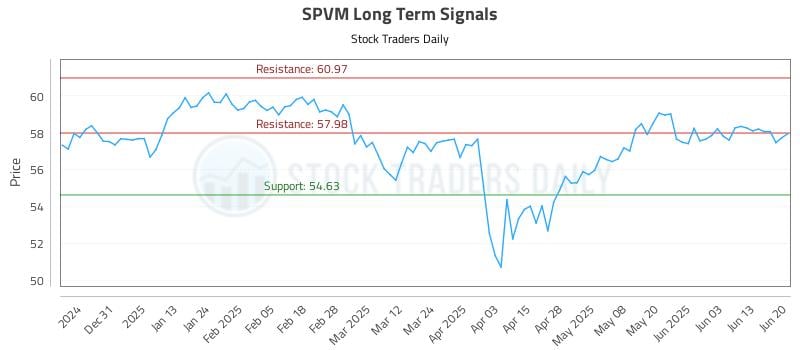 SPVM Long Term Analysis for June 20 2025 SPVM Long Term Analysis for June 20 2025