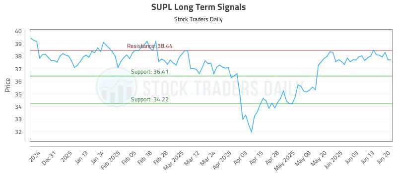SUPL Long Term Analysis for June 20 2025 SUPL Long Term Analysis for June 20 2025