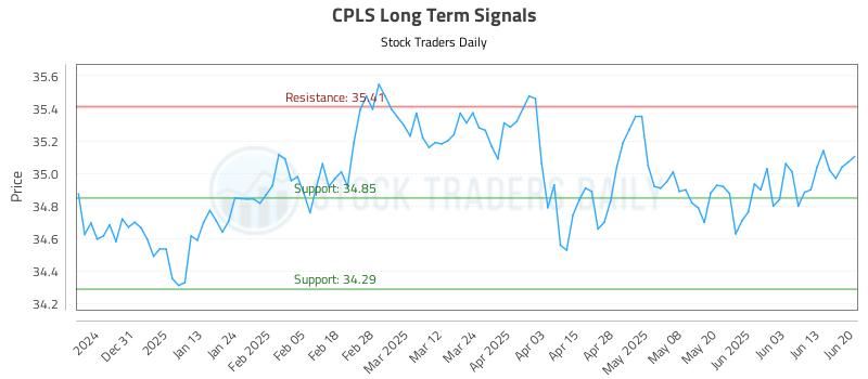 CPLS Long Term Analysis for June 20 2025 CPLS Long Term Analysis for June 20 2025