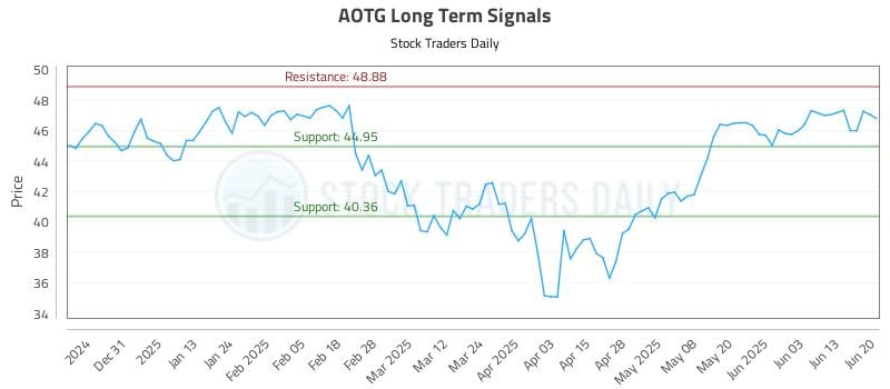 AOTG Long Term Analysis for June 20 2025 AOTG Long Term Analysis for June 20 2025