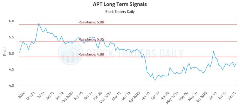 APT Long Term Analysis for June 20 2025 APT Long Term Analysis for June 20 2025