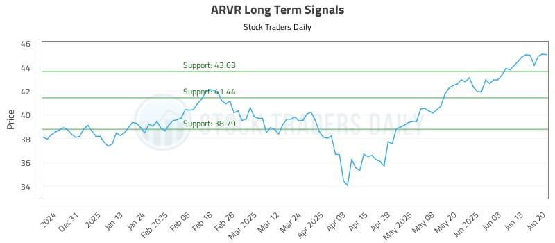 ARVR Long Term Analysis for June 21 2025 ARVR Long Term Analysis for June 21 2025