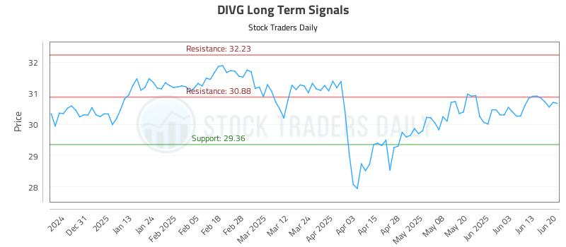 DIVG Long Term Analysis for June 21 2025 DIVG Long Term Analysis for June 21 2025