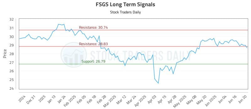 FSGS Long Term Analysis for June 21 2025 FSGS Long Term Analysis for June 21 2025