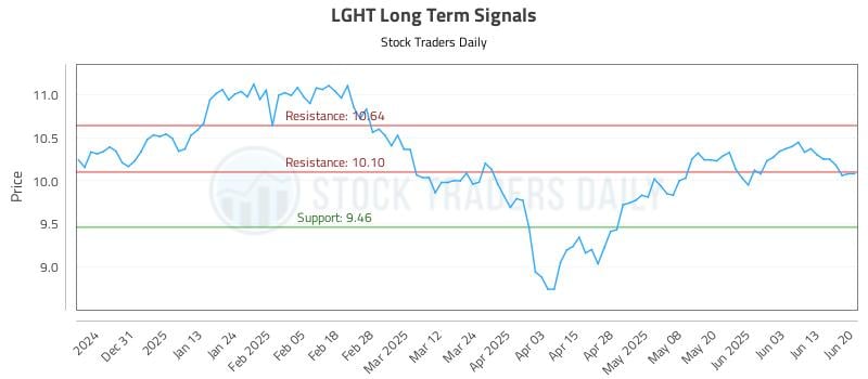 LGHT Long Term Analysis for June 21 2025