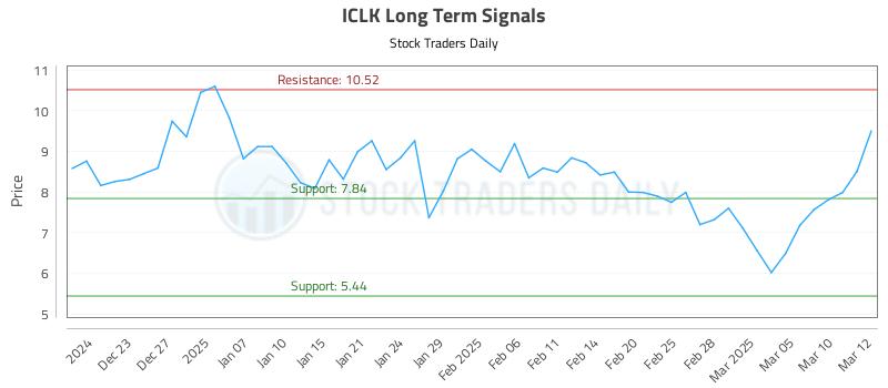 ICLK Long Term Analysis for June 21 2025