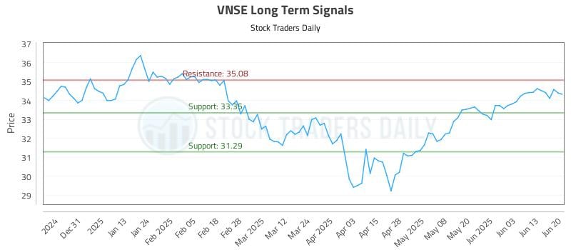 VNSE Long Term Analysis for June 21 2025 VNSE Long Term Analysis for June 21 2025