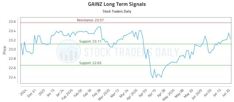 GAINZ Long Term Analysis for June 21 2025