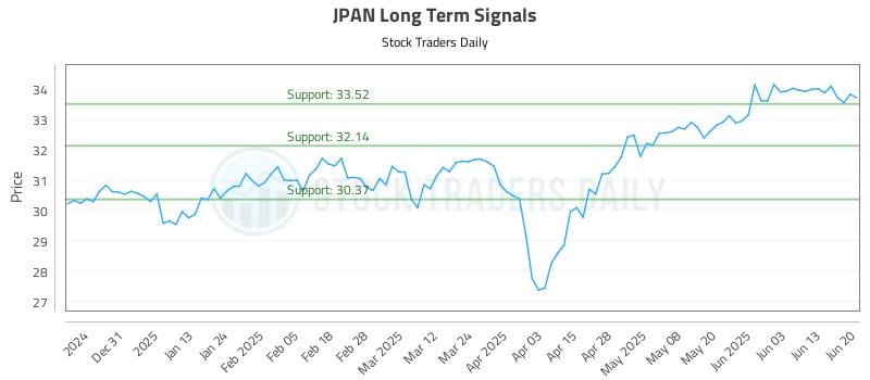 JPAN Long Term Analysis for June 21 2025