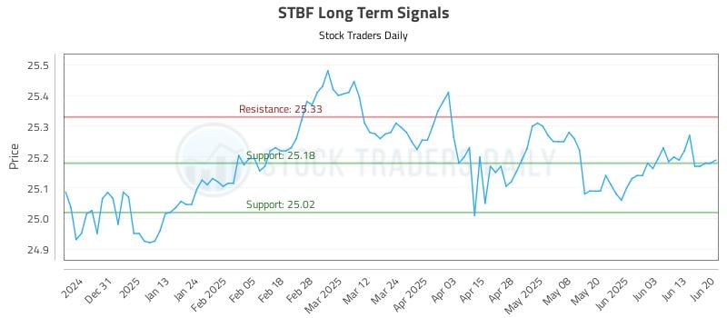 STBF Long Term Analysis for June 21 2025 STBF Long Term Analysis for June 21 2025