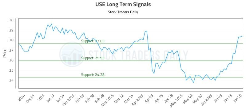USE Long Term Analysis for June 21 2025 USE Long Term Analysis for June 21 2025