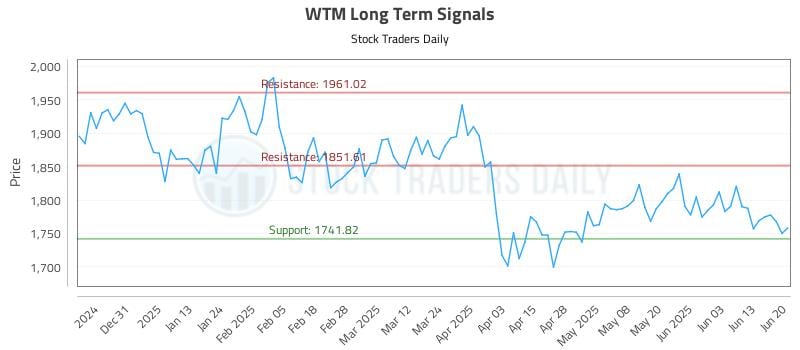 WTM Long Term Analysis for June 21 2025