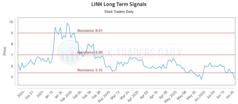 LINK Long Term Analysis for June 21 2025