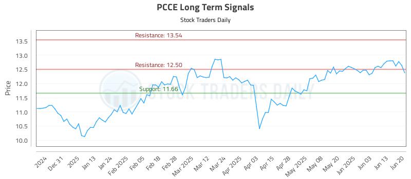 PCCE Long Term Analysis for June 21 2025