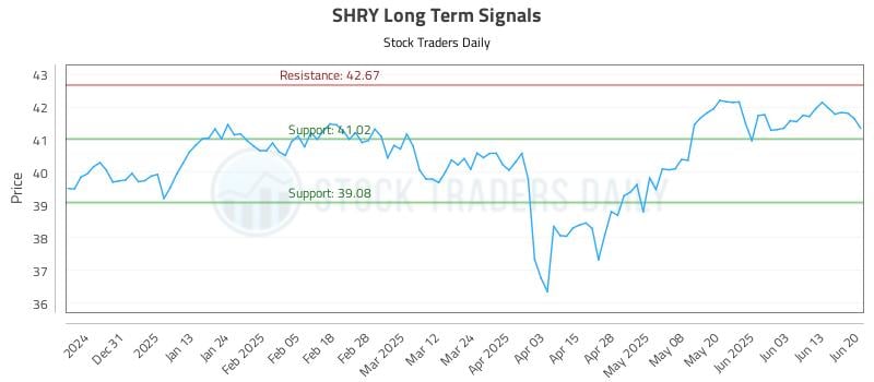 SHRY Long Term Analysis for June 21 2025 SHRY Long Term Analysis for June 21 2025