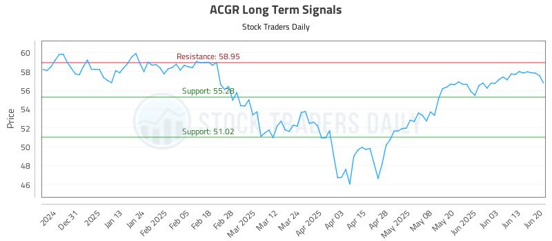 ACGR Long Term Analysis for June 21 2025 ACGR Long Term Analysis for June 21 2025