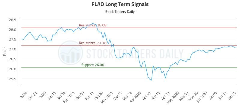 FLAO Long Term Analysis for June 21 2025 FLAO Long Term Analysis for June 21 2025