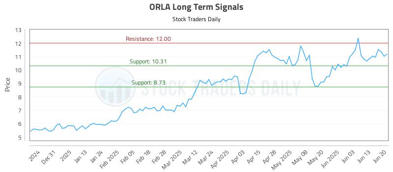 ORLA Long Term Analysis for June 21 2025