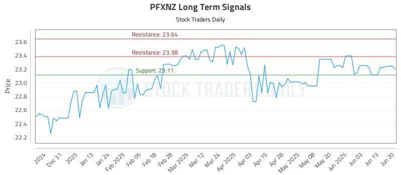 PFXNZ Long Term Analysis for June 21 2025 PFXNZ Long Term Analysis for June 21 2025