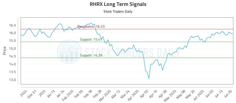 RHRX Long Term Analysis for June 21 2025 RHRX Long Term Analysis for June 21 2025