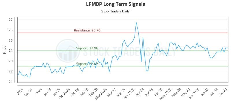 LFMDP Long Term Analysis for June 21 2025 LFMDP Long Term Analysis for June 21 2025