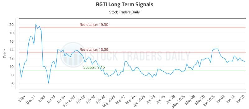 RGTI Long Term Analysis for June 21 2025