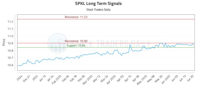 SPKL Long Term Analysis for June 21 2025 SPKL Long Term Analysis for June 21 2025
