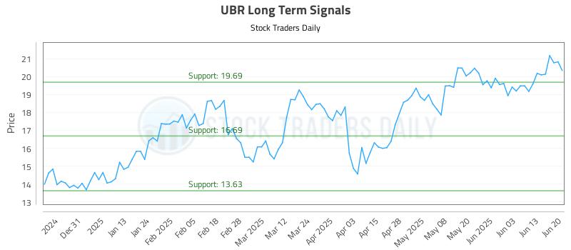 UBR Long Term Analysis for June 21 2025