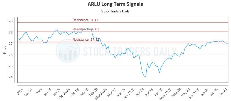 ARLU Long Term Analysis for June 21 2025 ARLU Long Term Analysis for June 21 2025