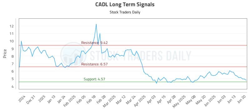 CADL Long Term Analysis for June 21 2025 CADL Long Term Analysis for June 21 2025