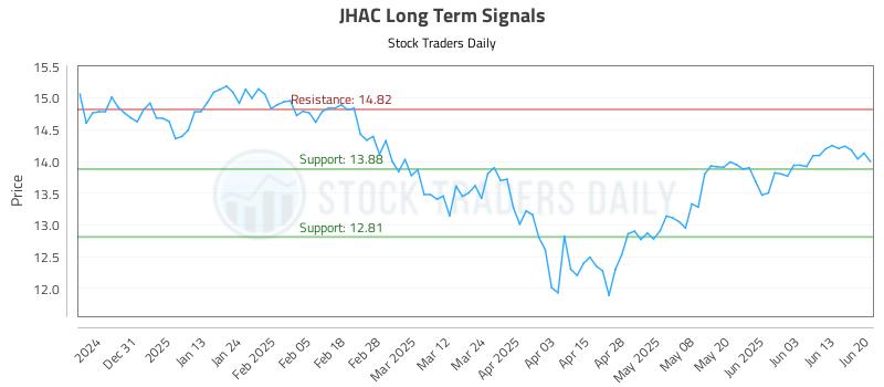JHAC Long Term Analysis for June 21 2025