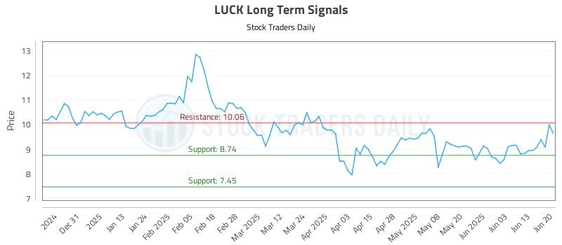 LUCK Long Term Analysis for June 21 2025 LUCK Long Term Analysis for June 21 2025