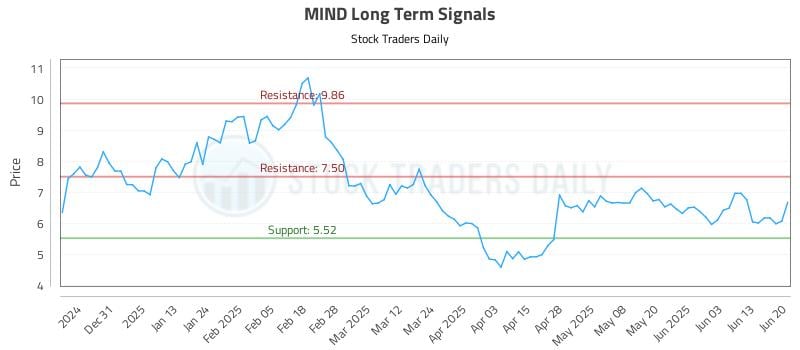 MIND Long Term Analysis for June 21 2025 MIND Long Term Analysis for June 21 2025