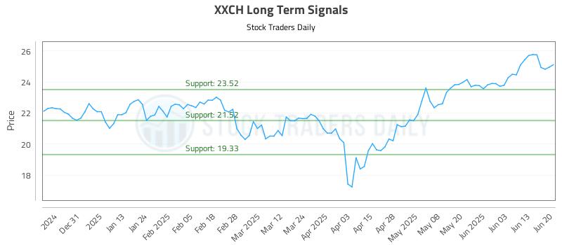XXCH Long Term Analysis for June 21 2025