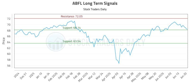 ABFL Long Term Analysis for June 21 2025