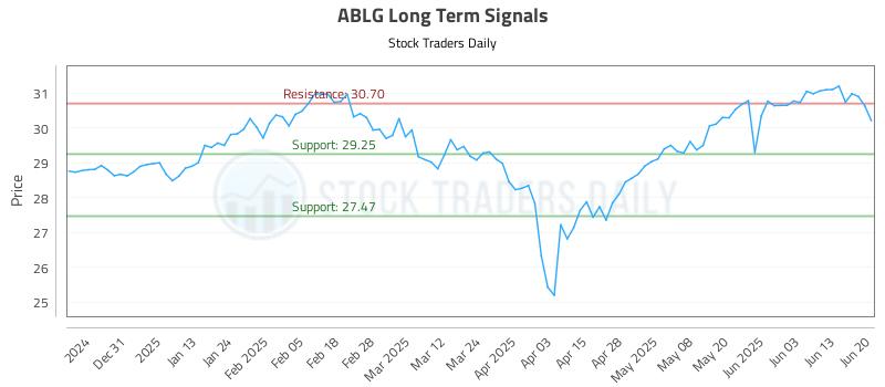 ABLG Long Term Analysis for June 21 2025