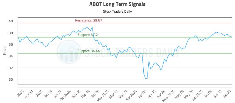 ABOT Long Term Analysis for June 21 2025 ABOT Long Term Analysis for June 21 2025