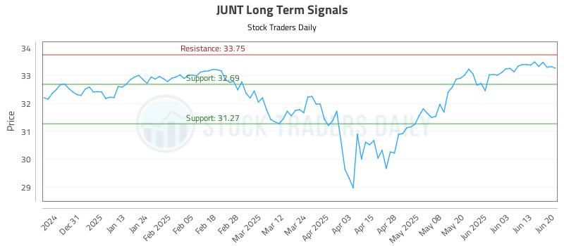 JUNT Long Term Analysis for June 21 2025